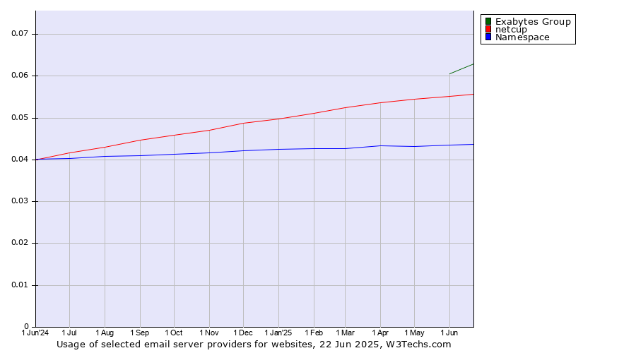 Historical trends in the usage of Exabytes Group vs. netcup vs. Namespace