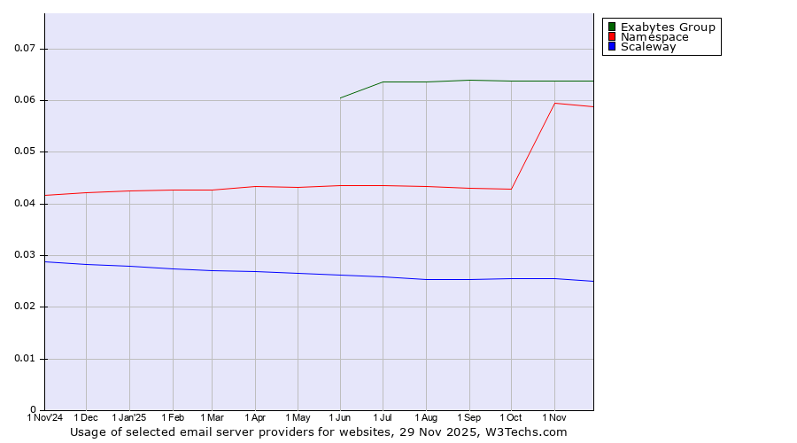 Historical trends in the usage of Exabytes Group vs. Namespace vs. Scaleway