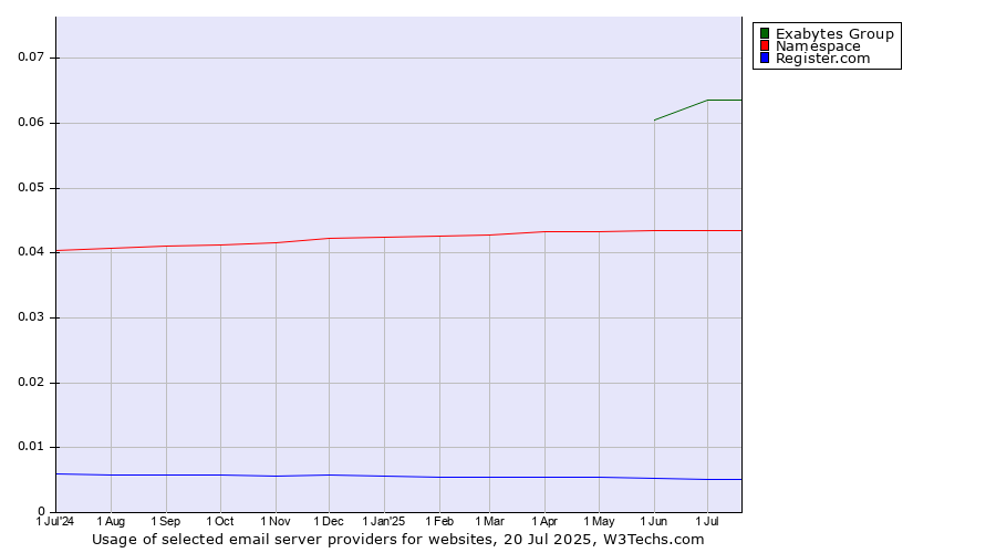 Historical trends in the usage of Exabytes Group vs. Namespace vs. Register.com