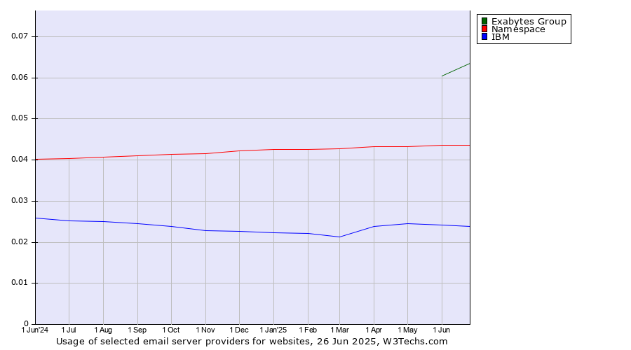 Historical trends in the usage of Exabytes Group vs. Namespace vs. IBM