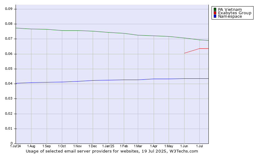 Historical trends in the usage of PA Vietnam vs. Exabytes Group vs. Namespace