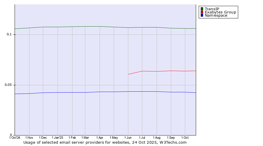 Historical trends in the usage of TransIP vs. Exabytes Group vs. Namespace