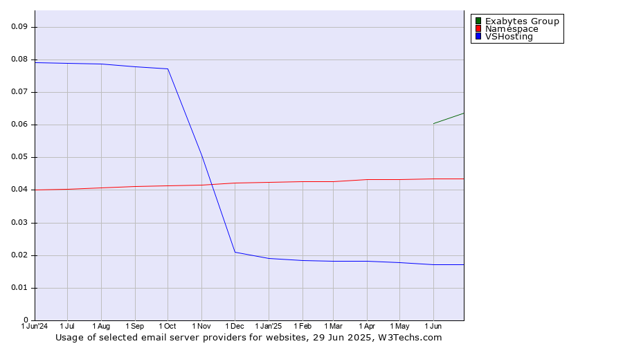 Historical trends in the usage of Exabytes Group vs. Namespace vs. VSHosting