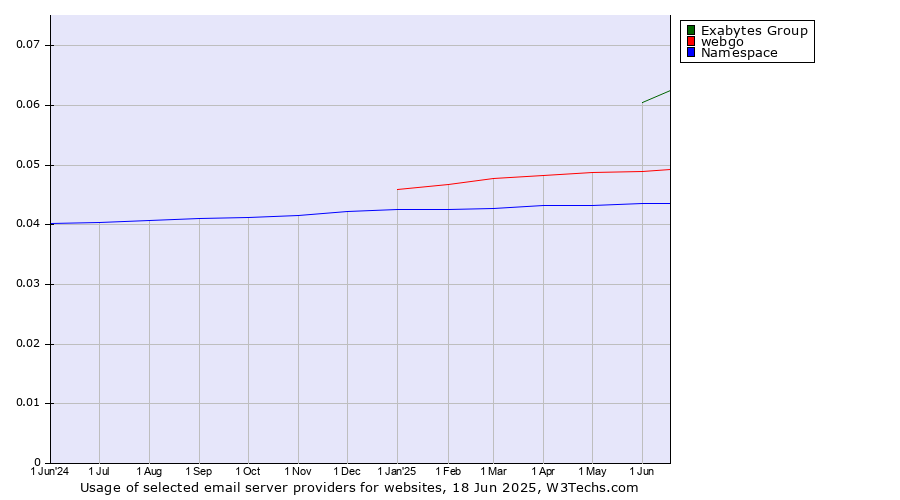 Historical trends in the usage of Exabytes Group vs. webgo vs. Namespace
