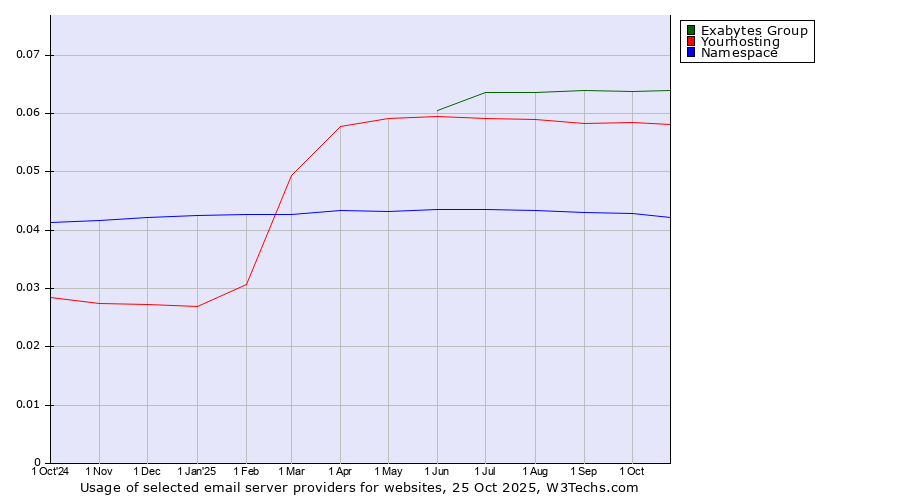 Historical trends in the usage of Exabytes Group vs. Yourhosting vs. Namespace