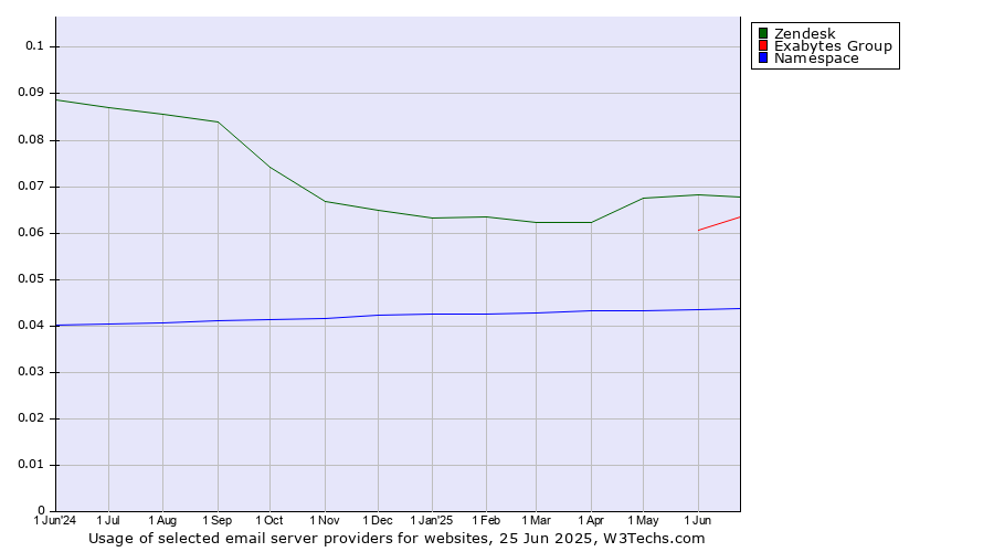 Historical trends in the usage of Zendesk vs. Exabytes Group vs. Namespace