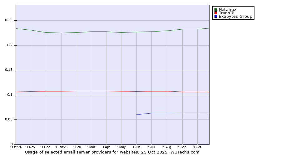 Historical trends in the usage of Netafraz vs. TransIP vs. Exabytes Group