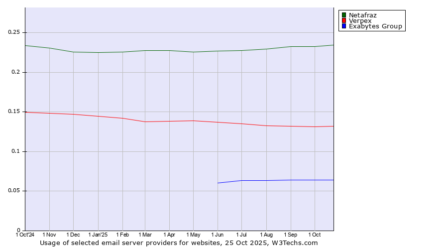 Historical trends in the usage of Netafraz vs. Verpex vs. Exabytes Group