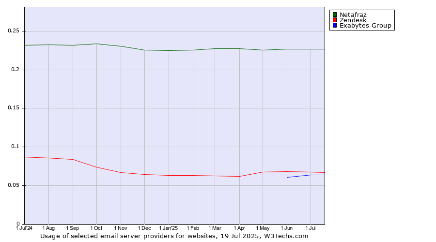 Historical trends in the usage of Netafraz vs. Zendesk vs. Exabytes Group