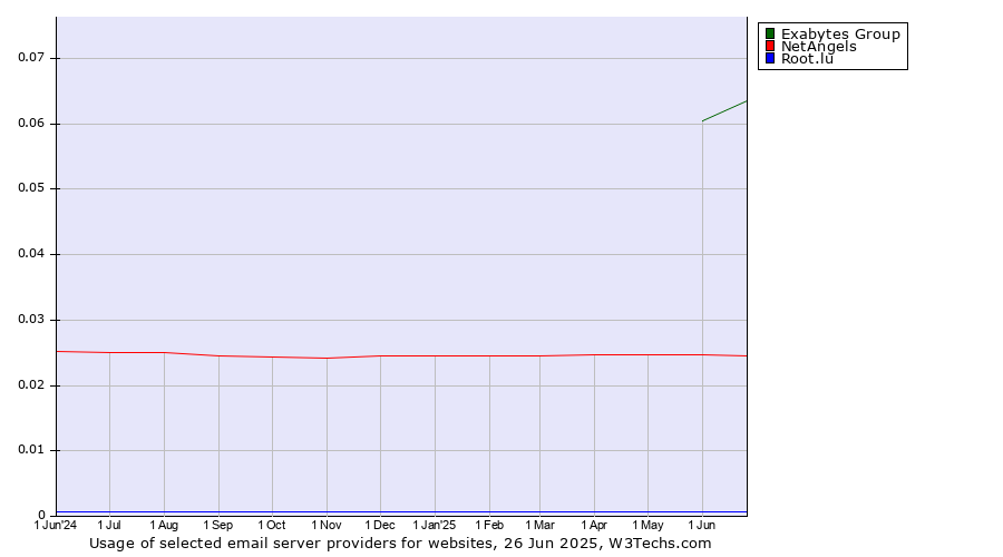 Historical trends in the usage of Exabytes Group vs. NetAngels vs. Root.lu
