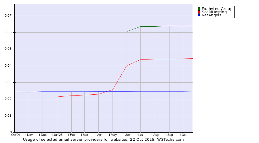 Historical trends in the usage of Exabytes Group vs. ScalaHosting vs. NetAngels