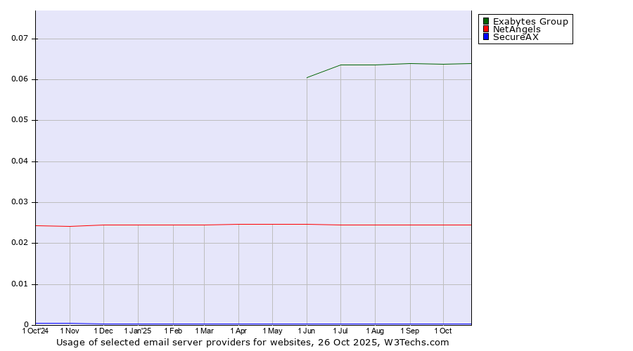 Historical trends in the usage of Exabytes Group vs. NetAngels vs. SecureAX