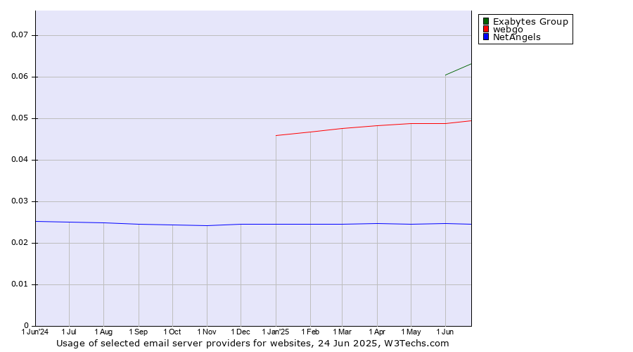 Historical trends in the usage of Exabytes Group vs. webgo vs. NetAngels