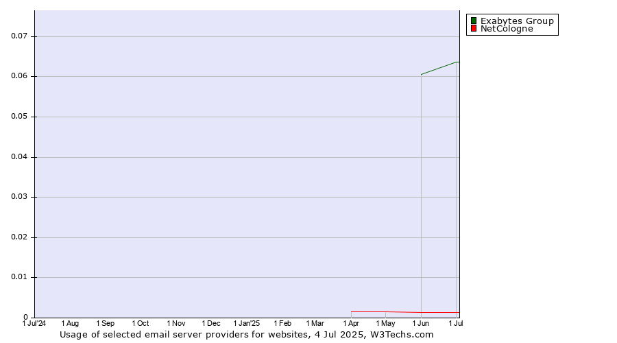 Historical trends in the usage of Exabytes Group vs. NetCologne