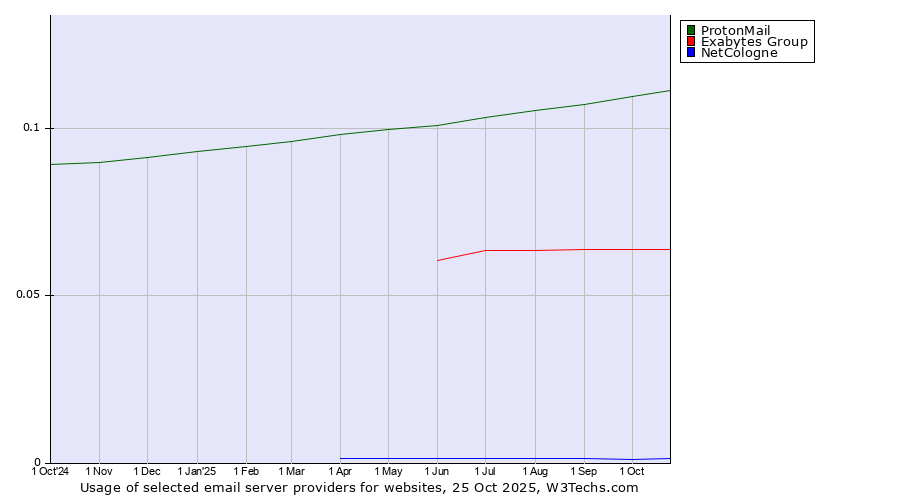 Historical trends in the usage of ProtonMail vs. Exabytes Group vs. NetCologne