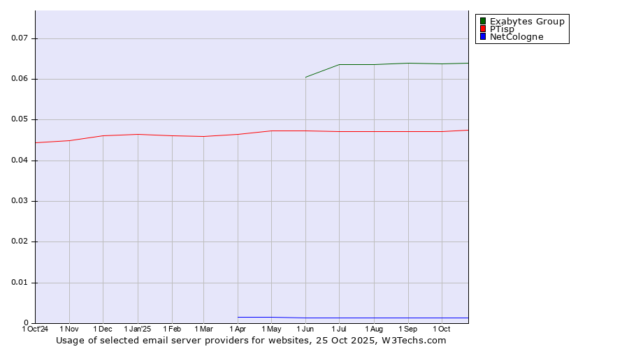 Historical trends in the usage of Exabytes Group vs. PTisp vs. NetCologne
