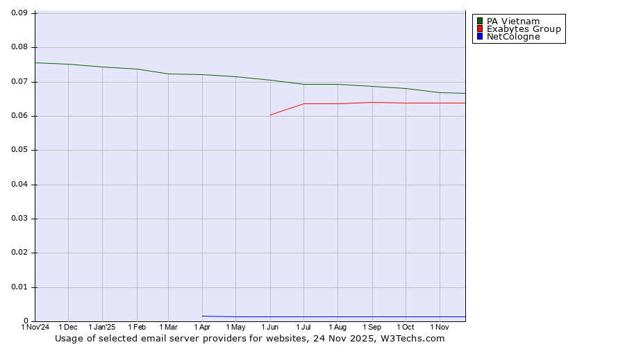 Historical trends in the usage of PA Vietnam vs. Exabytes Group vs. NetCologne