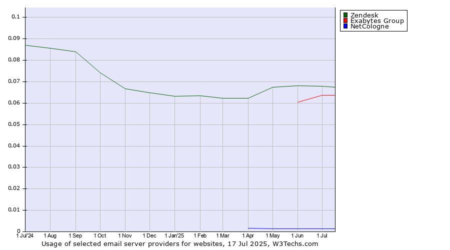Historical trends in the usage of Zendesk vs. Exabytes Group vs. NetCologne