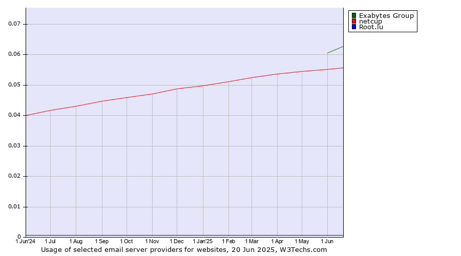 Historical trends in the usage of Exabytes Group vs. netcup vs. Root.lu