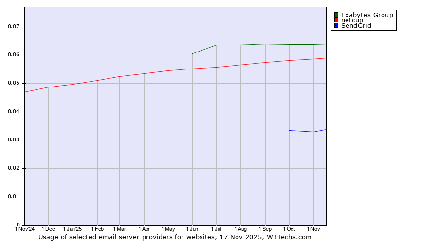 Historical trends in the usage of Exabytes Group vs. netcup vs. SendGrid