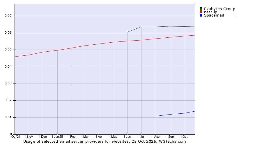 Historical trends in the usage of Exabytes Group vs. netcup vs. Spacemail