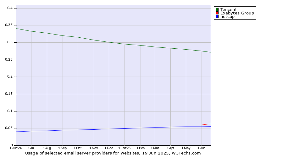 Historical trends in the usage of Tencent vs. Exabytes Group vs. netcup