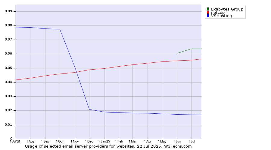 Historical trends in the usage of Exabytes Group vs. netcup vs. VSHosting