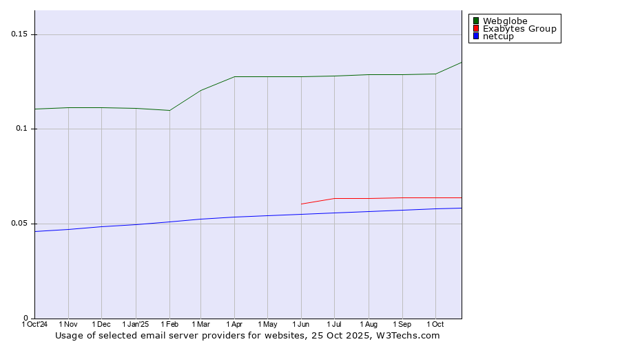 Historical trends in the usage of Webglobe vs. Exabytes Group vs. netcup