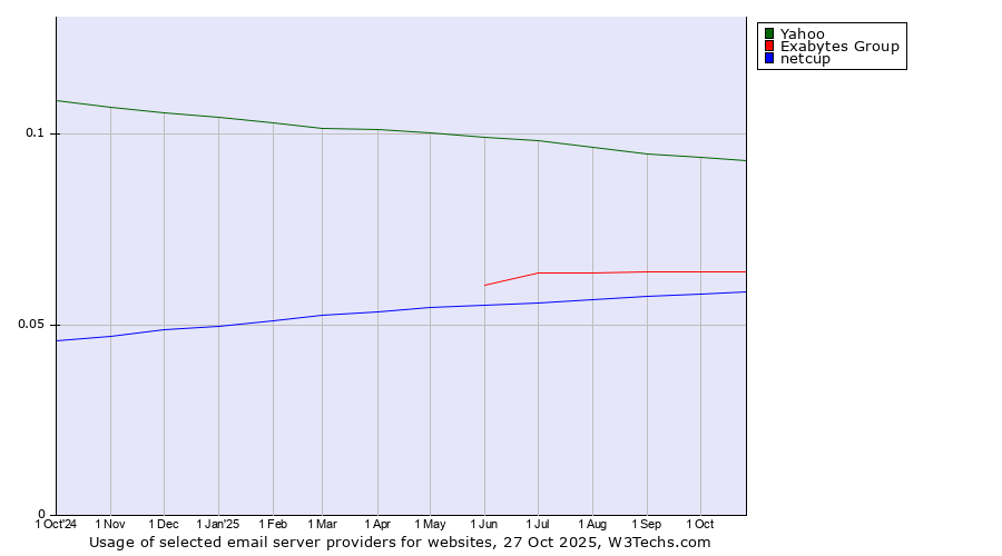 Historical trends in the usage of Yahoo vs. Exabytes Group vs. netcup