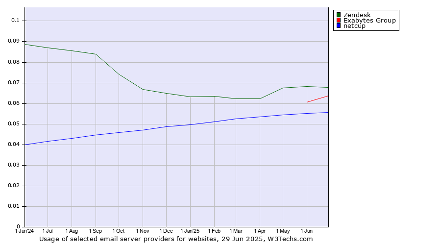 Historical trends in the usage of Zendesk vs. Exabytes Group vs. netcup