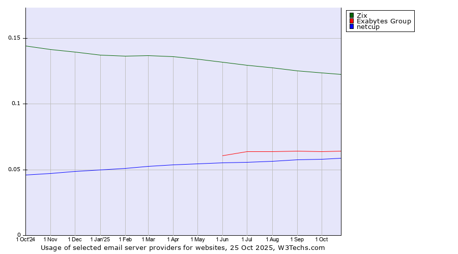 Historical trends in the usage of Zix vs. Exabytes Group vs. netcup