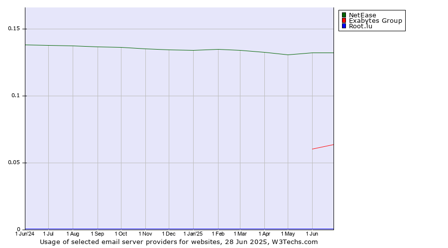 Historical trends in the usage of NetEase vs. Exabytes Group vs. Root.lu