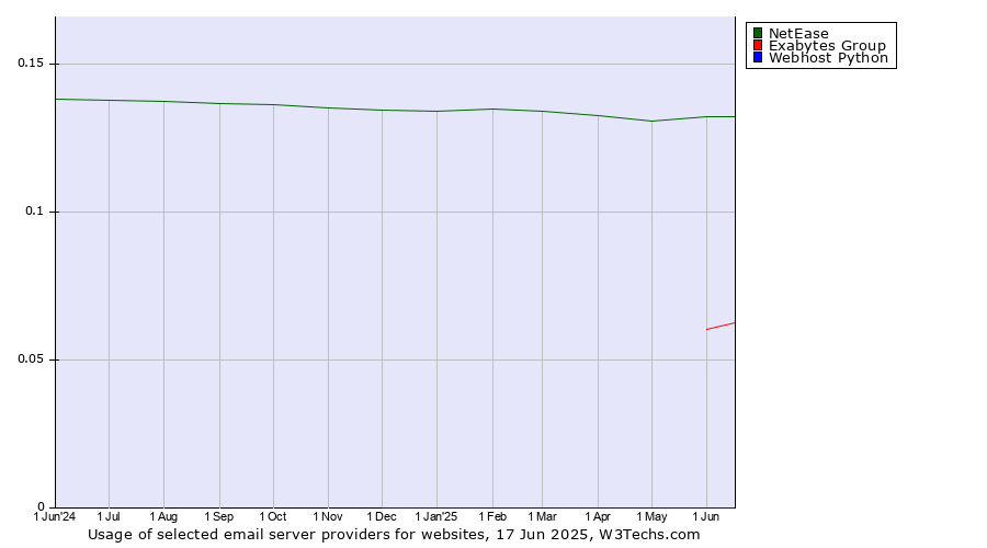 Historical trends in the usage of NetEase vs. Exabytes Group vs. Webhost Python
