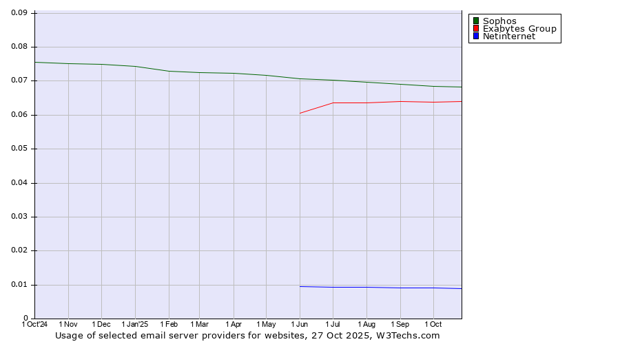 Historical trends in the usage of Sophos vs. Exabytes Group vs. Netinternet
