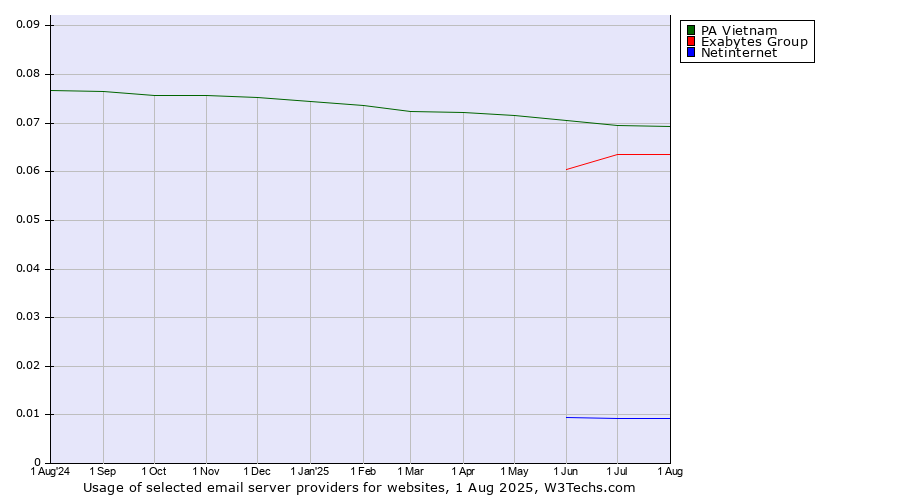 Historical trends in the usage of PA Vietnam vs. Exabytes Group vs. Netinternet