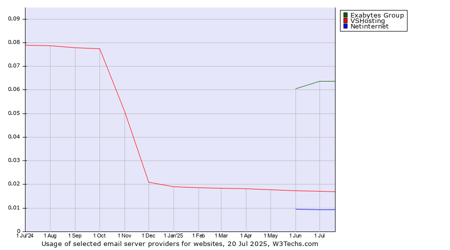 Historical trends in the usage of Exabytes Group vs. VSHosting vs. Netinternet
