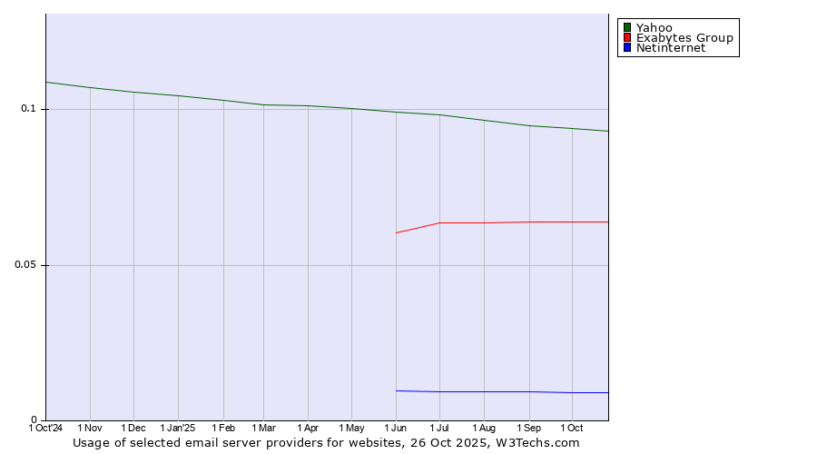 Historical trends in the usage of Yahoo vs. Exabytes Group vs. Netinternet