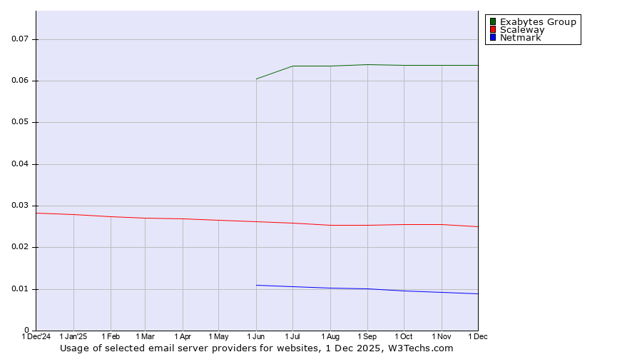 Historical trends in the usage of Exabytes Group vs. Scaleway vs. Netmark