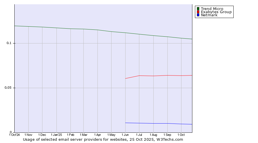 Historical trends in the usage of Trend Micro vs. Exabytes Group vs. Netmark