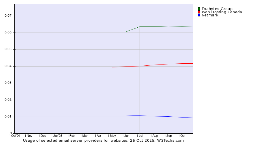 Historical trends in the usage of Exabytes Group vs. Web Hosting Canada vs. Netmark