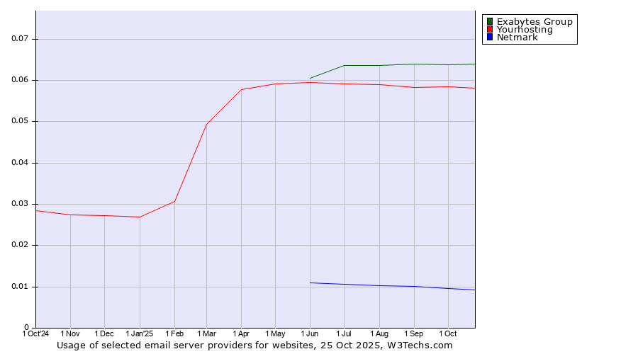Historical trends in the usage of Exabytes Group vs. Yourhosting vs. Netmark
