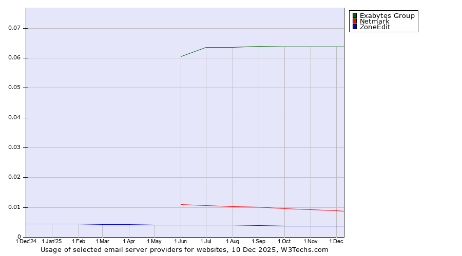 Historical trends in the usage of Exabytes Group vs. Netmark vs. ZoneEdit