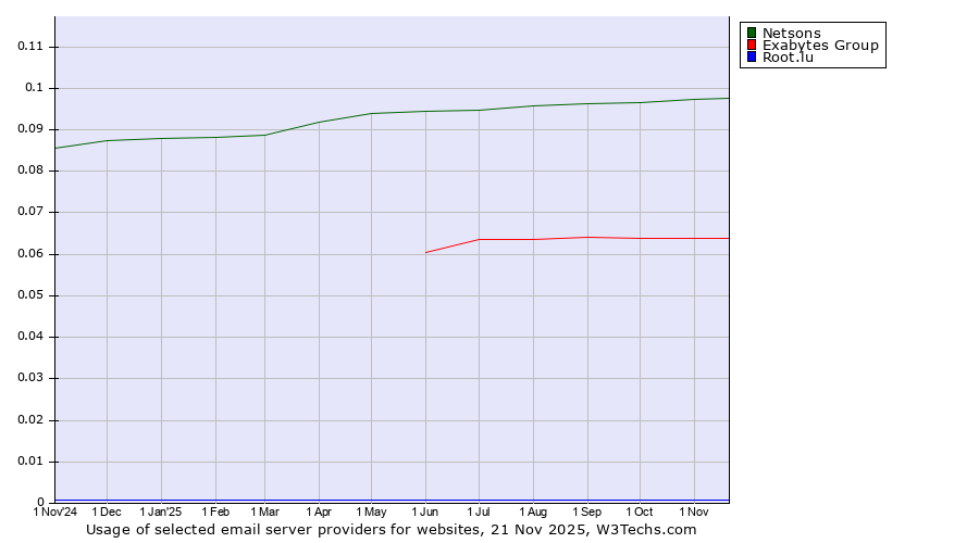 Historical trends in the usage of Netsons vs. Exabytes Group vs. Root.lu