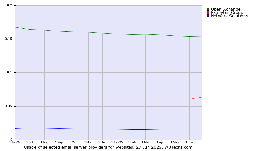 Historical trends in the usage of Open-Xchange vs. Exabytes Group vs. Network Solutions