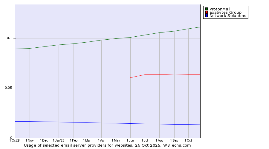 Historical trends in the usage of ProtonMail vs. Exabytes Group vs. Network Solutions