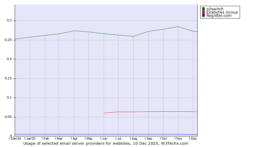Historical trends in the usage of o2switch vs. Exabytes Group vs. Register.com