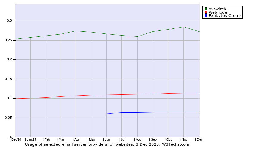Historical trends in the usage of o2switch vs. Webnode vs. Exabytes Group