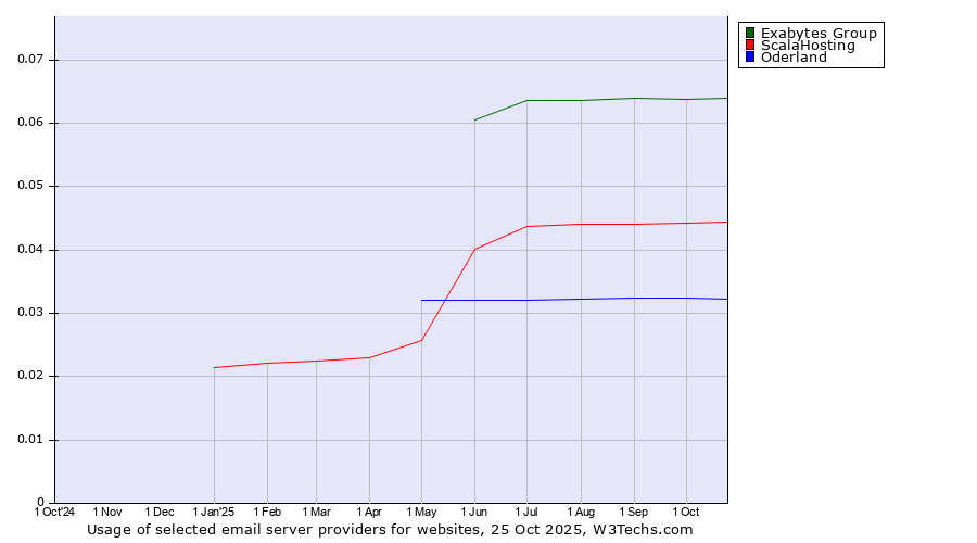 Historical trends in the usage of Exabytes Group vs. ScalaHosting vs. Oderland