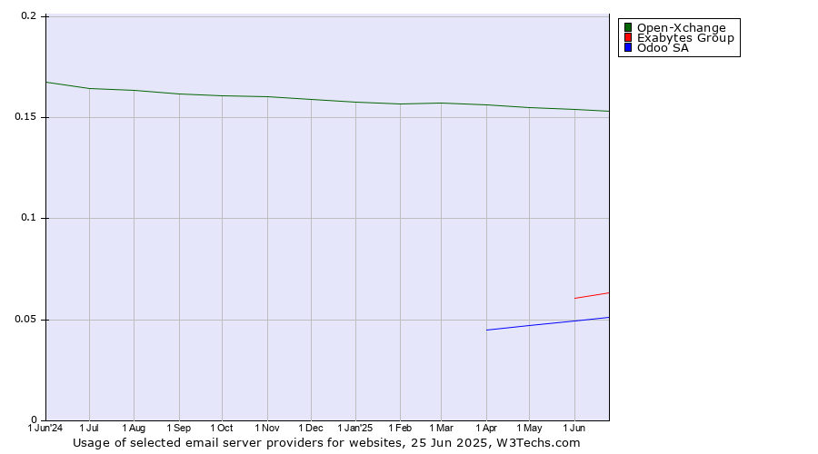 Historical trends in the usage of Open-Xchange vs. Exabytes Group vs. Odoo SA