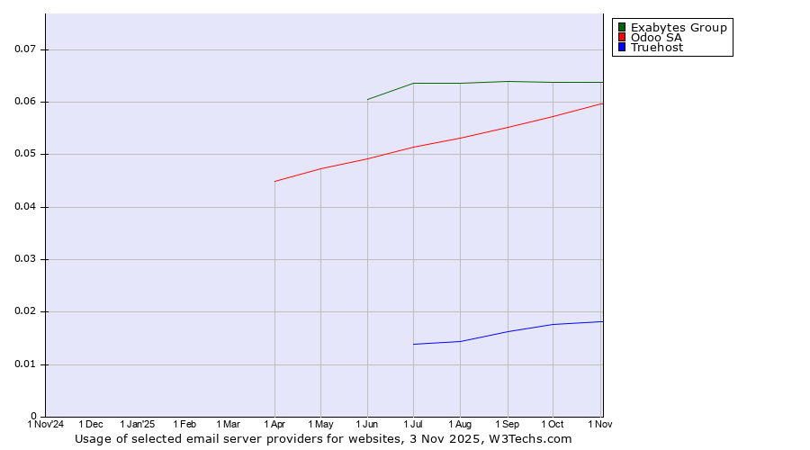 Historical trends in the usage of Exabytes Group vs. Odoo SA vs. Truehost